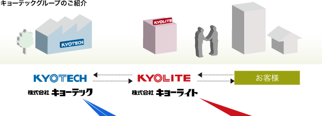 キョーテックグループのご案内