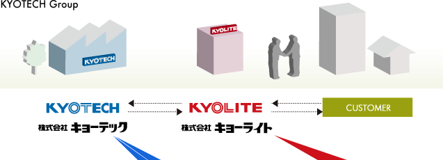 KYOTECH Group