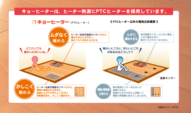 キョーヒーターは、ヒーター熱源にPTCヒーターを採用しています。