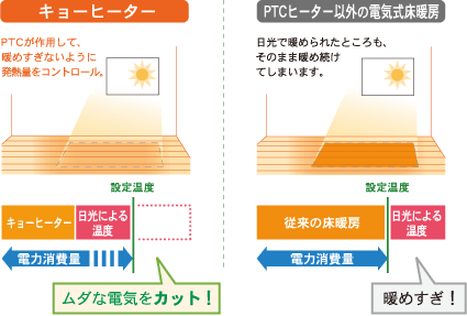 キョーヒーターはPTCが作用して暖めすぎないように発熱量をコントロール。