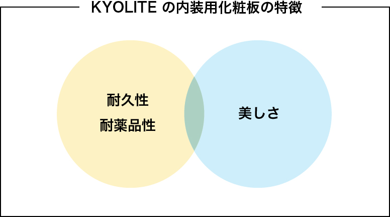 KYOLITEの内装用化粧板の特徴