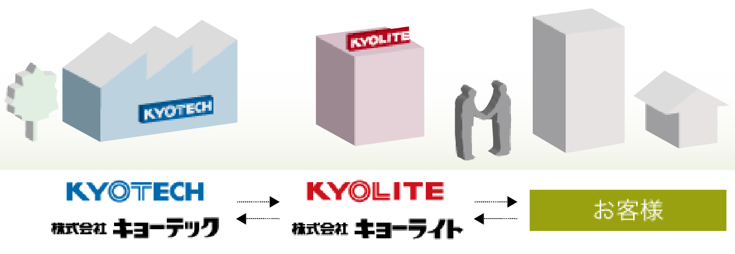 キョーテックグループのご案内