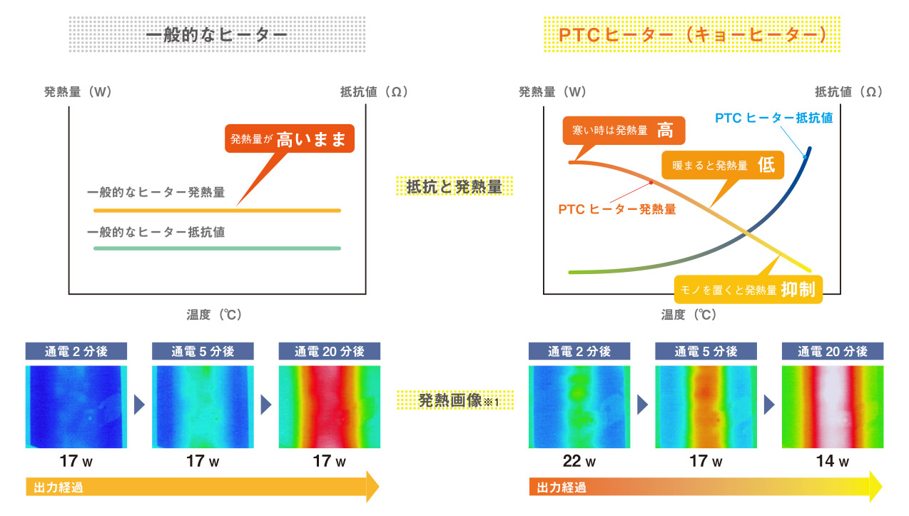 ptc ヒーター と は