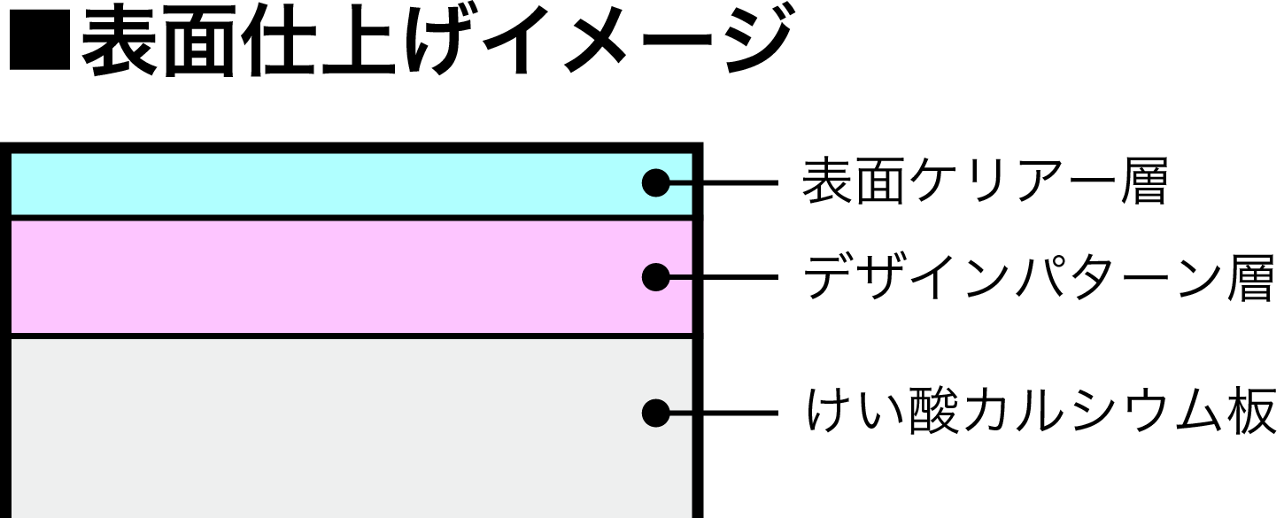 アクリルウレタン塗料UV塗装 表面仕上げイメージ