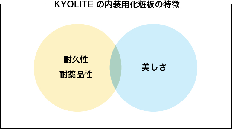 KYOLITEの内装用化粧板の特徴 イメージ